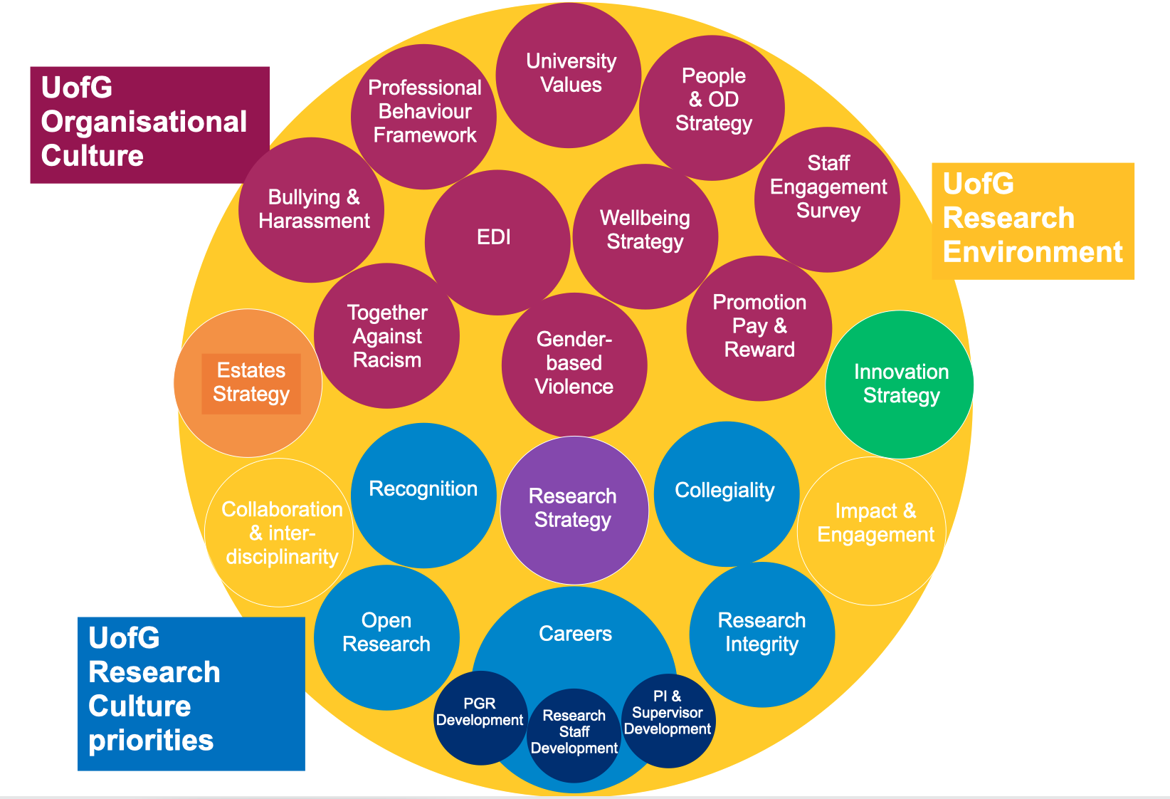 A complex diagram of different concepts presented as overlapping circles showing that the 5 research culture priorities are part of a complex web of organisational priorities